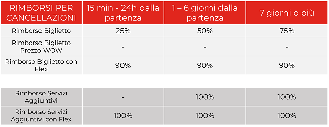 condizioni cancellazione e rimborsi itabus